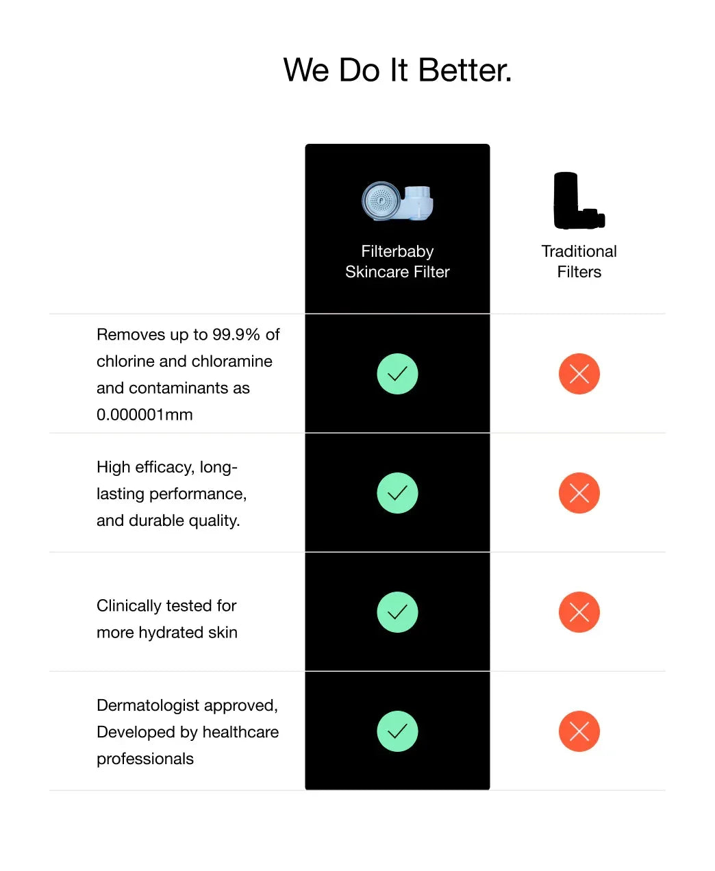 Comparison chart showing blue Filterbaby Skincare Filter vs traditional filters; Filterbaby wins on chlorine removal, efficacy, hydration, and dermatologist approval, reflecting luxury skincare technology at Wylde Grey.