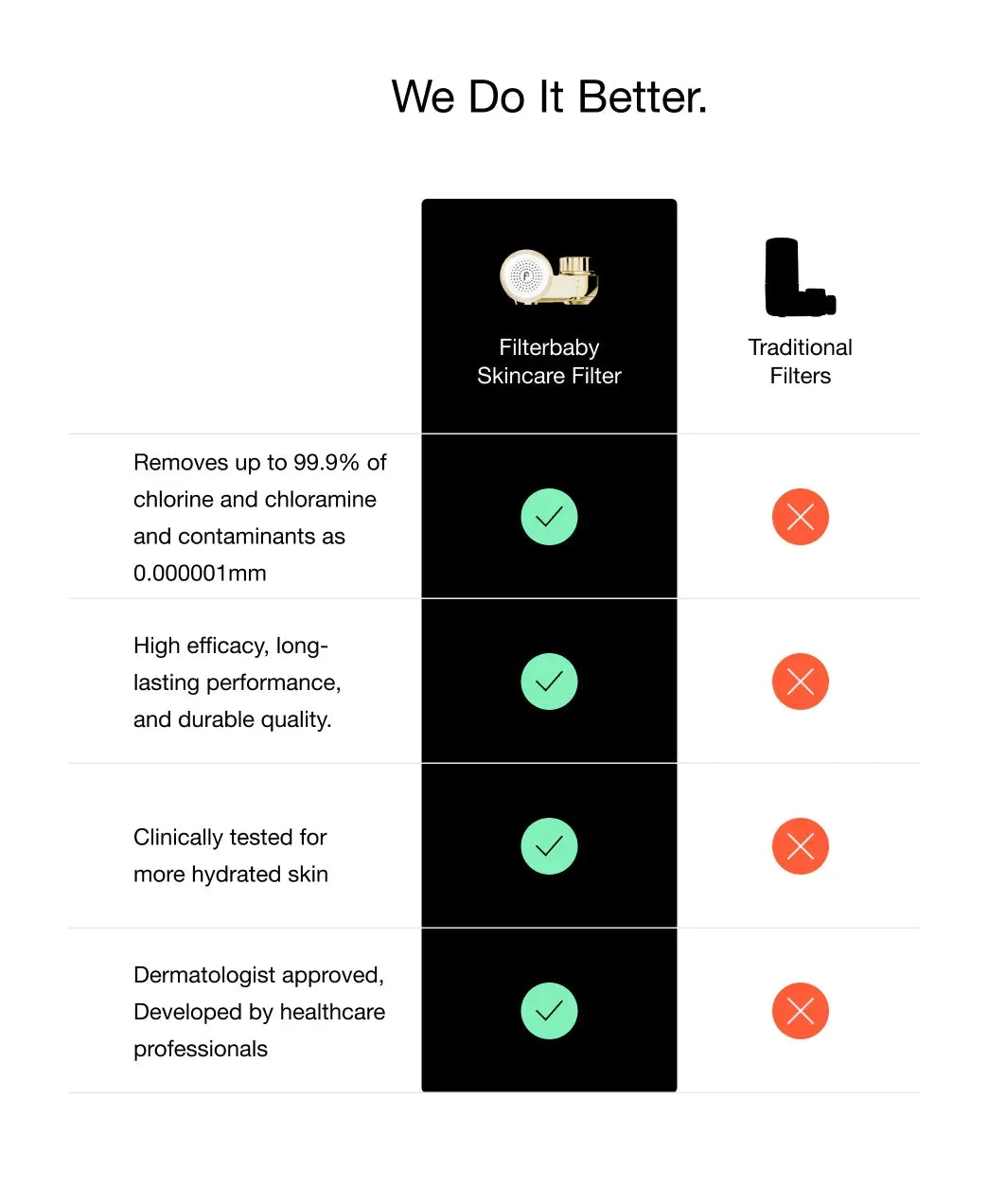 Gold Filterbaby Skincare Filter vs black traditional filter comparison chart, luxury water filter for hydrated skin, Wylde Grey beauty essentials.