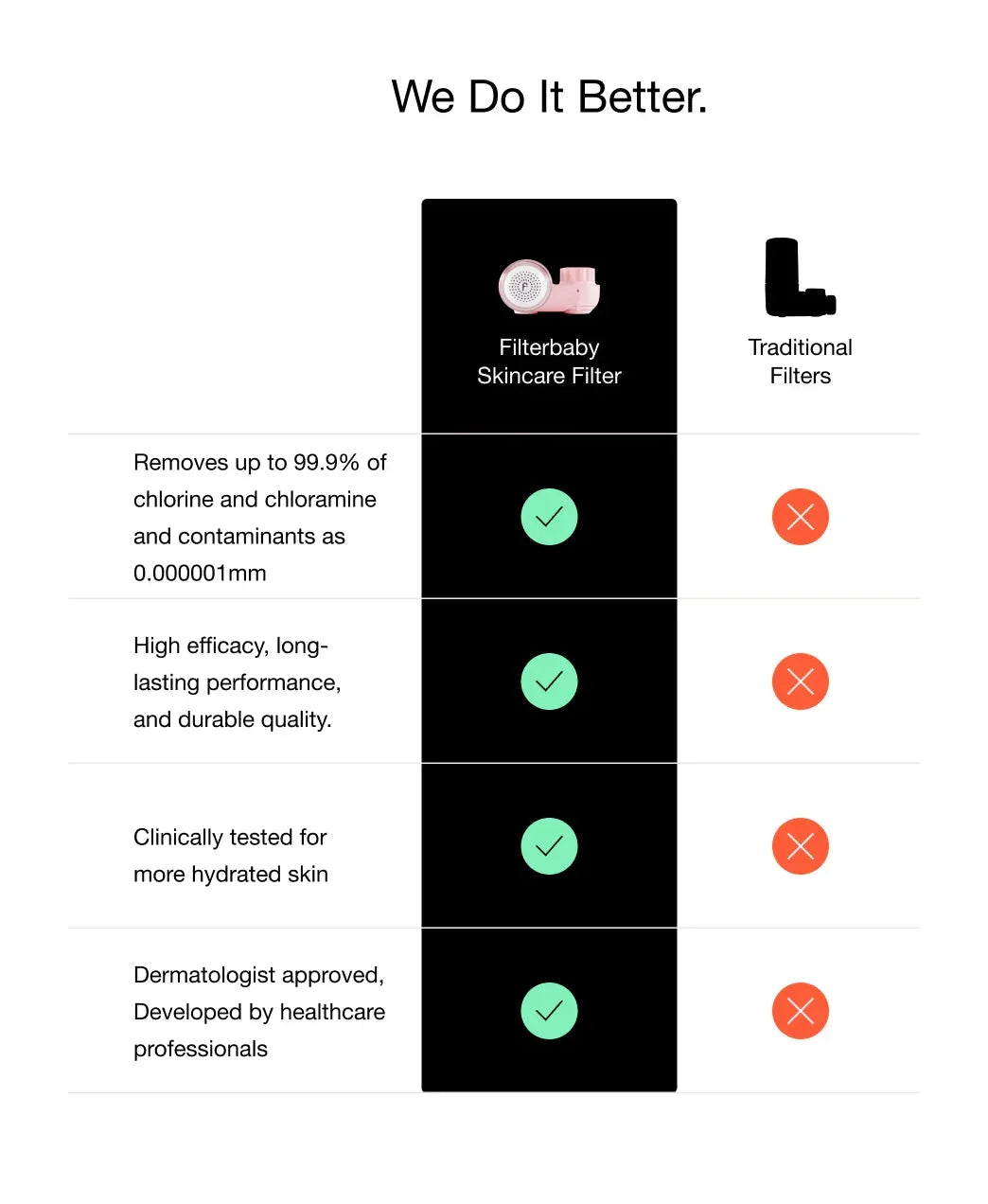 Filterbaby pink skincare filter vs traditional filter comparison chart, highlighting superior efficacy and dermatologist approval, on a clean white luxury background.